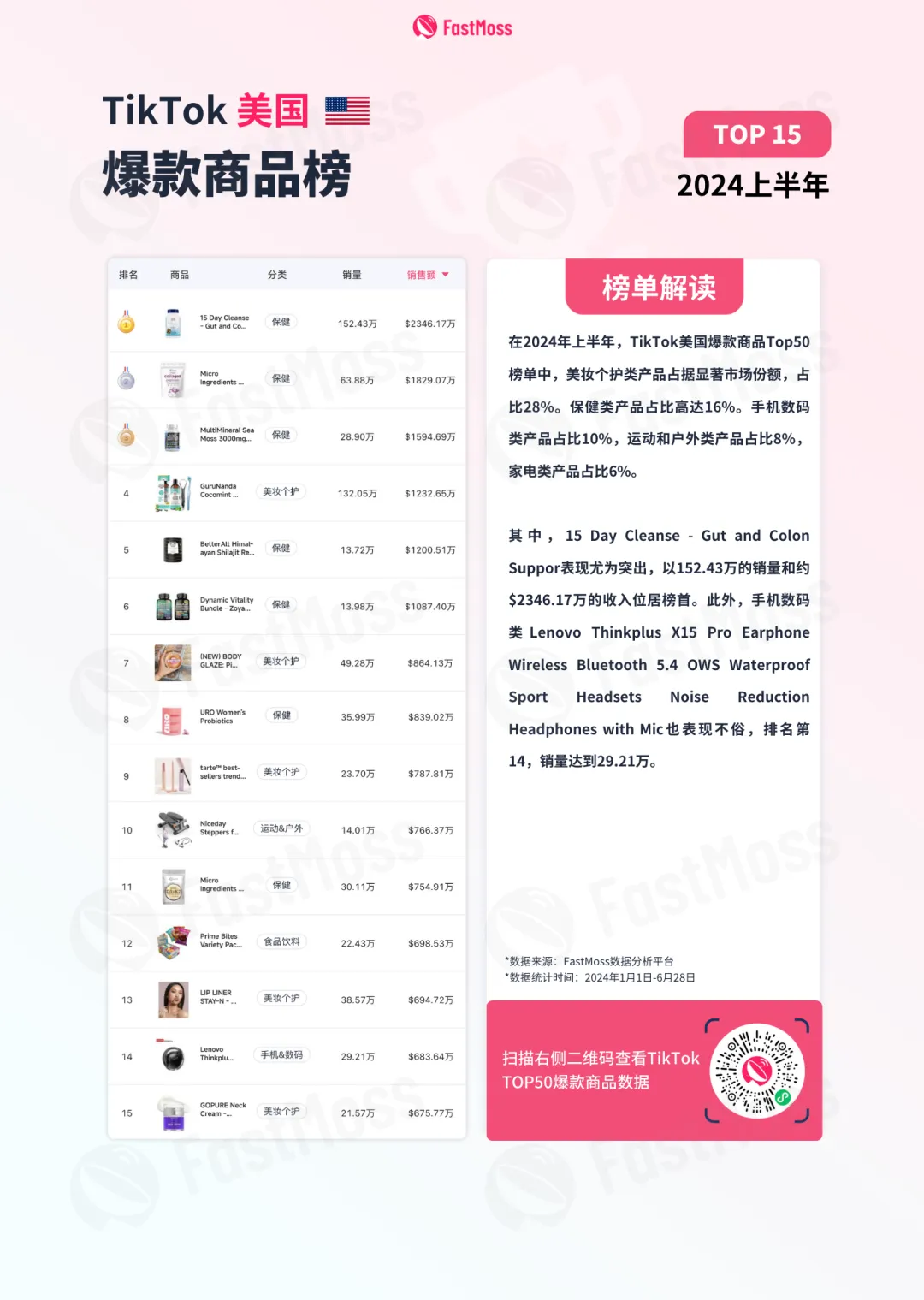 TikTok美国带货直播单场将突破500万美金，东南亚单日GMV有望突破1亿美金！2024上半年TikTok白皮书重磅发布