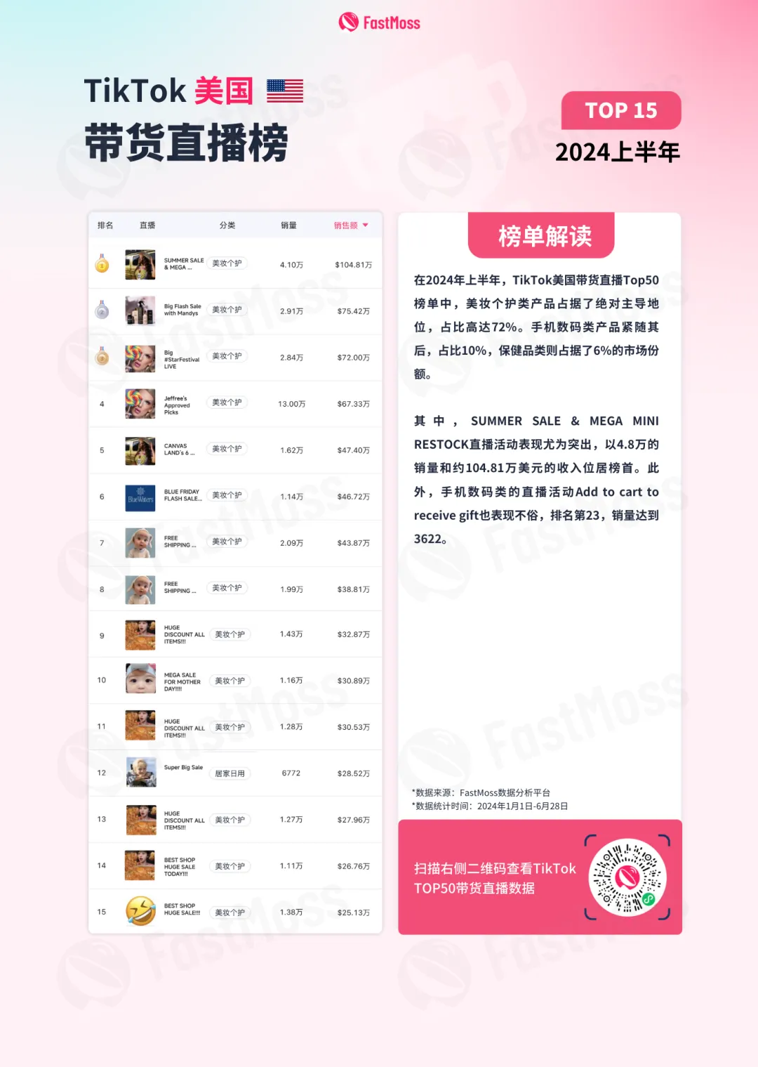 TikTok美国带货直播单场将突破500万美金，东南亚单日GMV有望突破1亿美金！2024上半年TikTok白皮书重磅发布