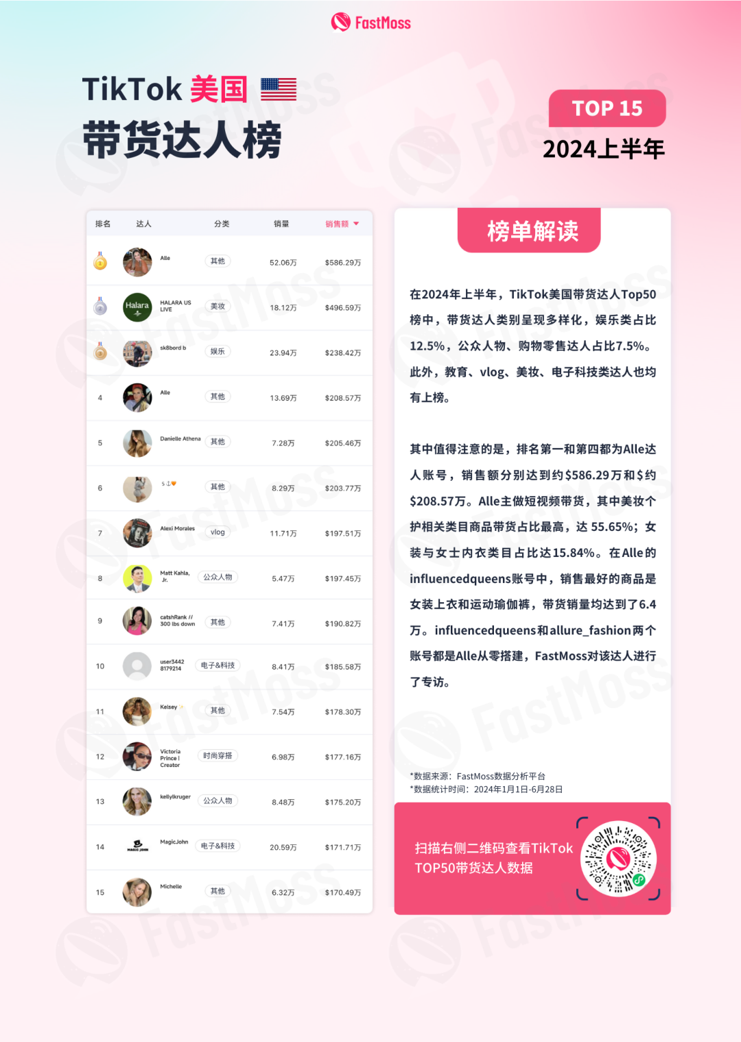 TikTok美国带货直播单场将突破500万美金，东南亚单日GMV有望突破1亿美金！2024上半年TikTok白皮书重磅发布