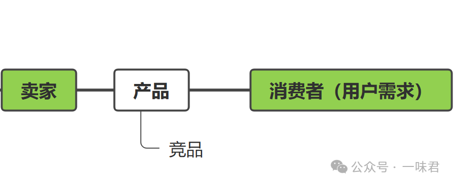 打造亚马逊Best Seller的关键选品之道