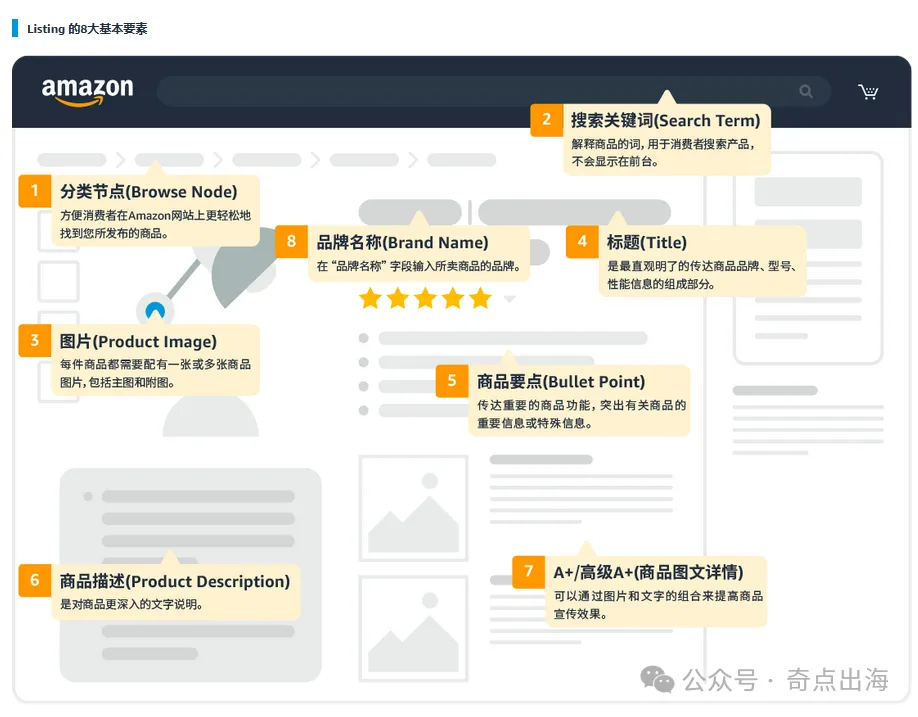 【保姆级教程】卖家必看,一篇讲清Listing的优化诀窍!