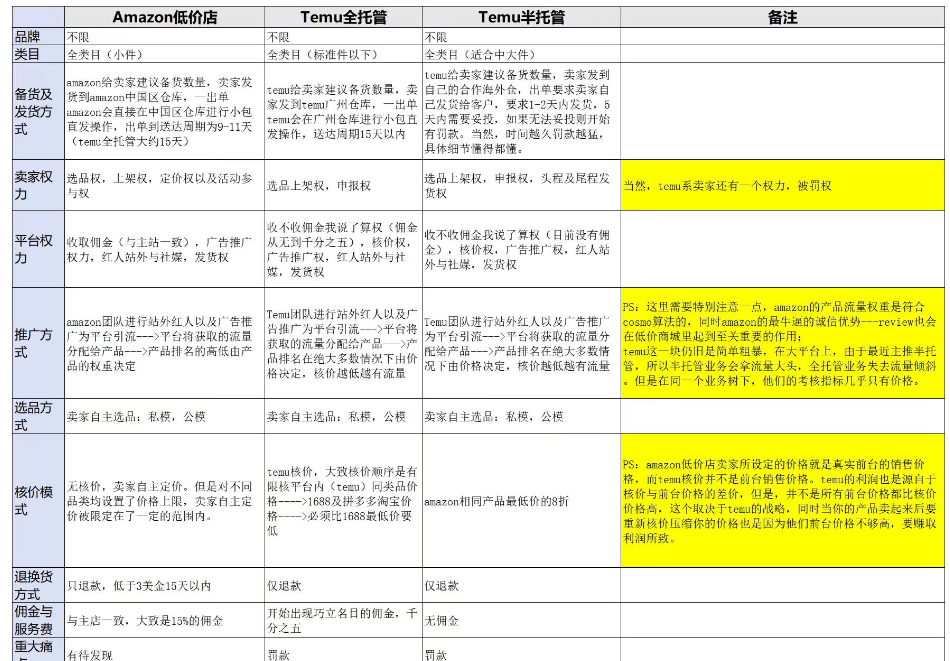 再也不怕Temu了！亚马逊也开通了低价商城