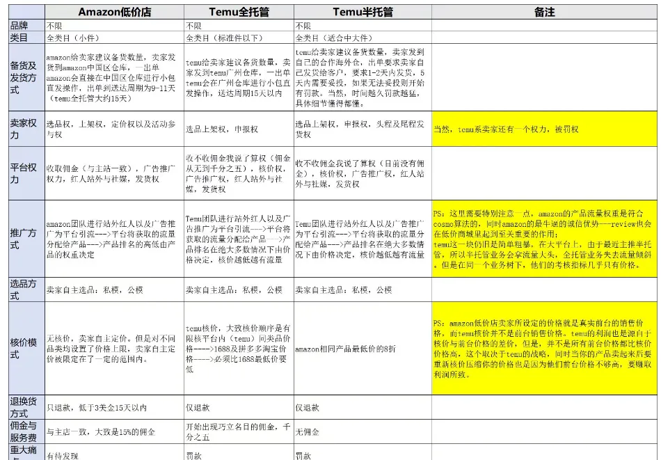 再也不怕Temu了!亚马逊也开通了低价商城