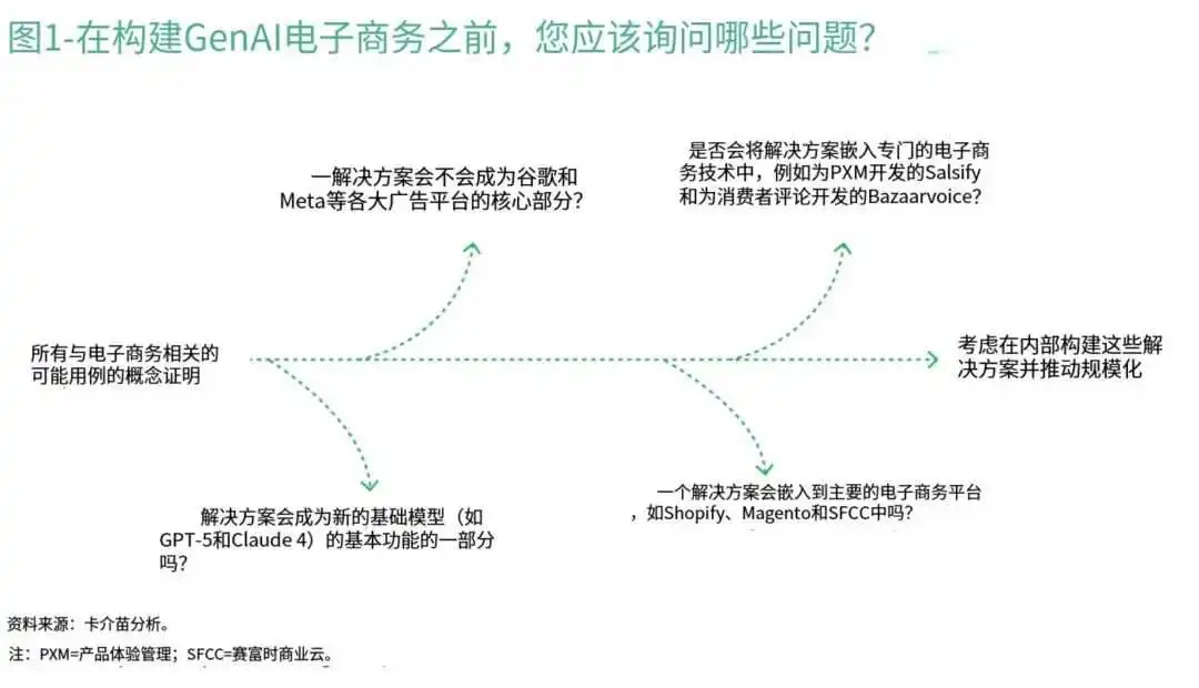 如何在电商领域把握GenAI爆发式发展机遇