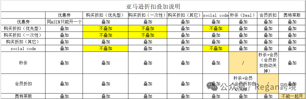 你对折扣叠加的理解可能是错的！（付折扣叠加模版）