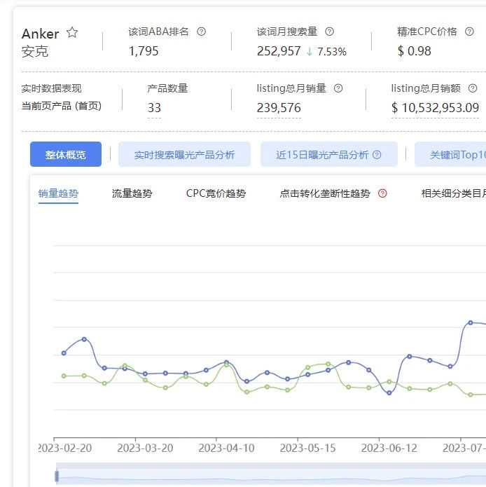 Anker ：2023 年 49% 收入来自美国，3800 万美元广告投放