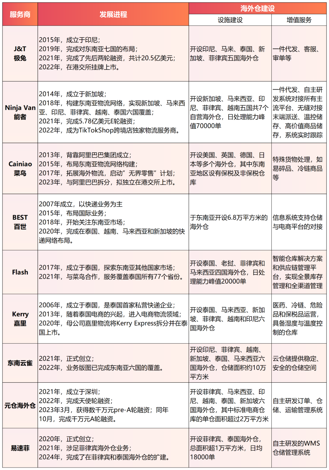 印尼市场大洗牌：海外仓或成东南亚跨境电商生死牌？