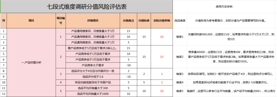 七段式维度调研分值风险评估表