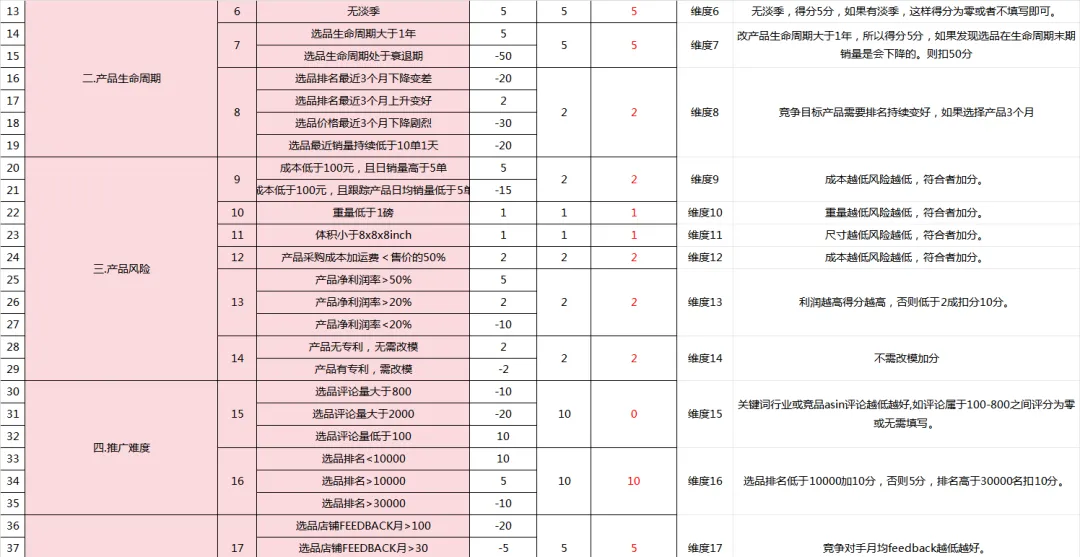 七段式维度调研分值风险评估表