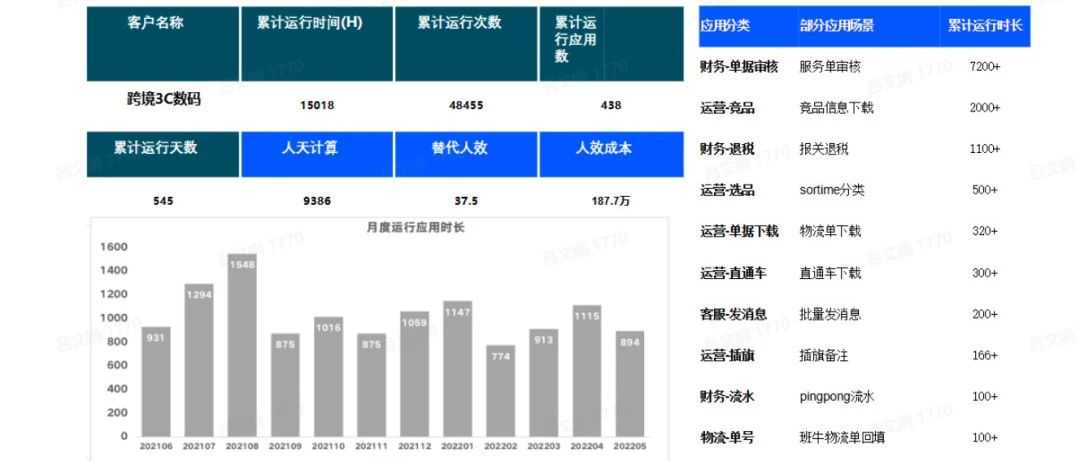 红海突围：RPA技术在跨境电商的创新应用，解锁200%效率增长