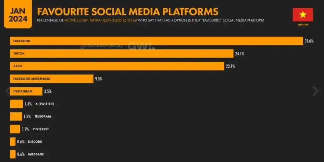 继YouTube后，越南社媒TOP1加入Shopee阵营，TikTok Shop又将如何守擂？