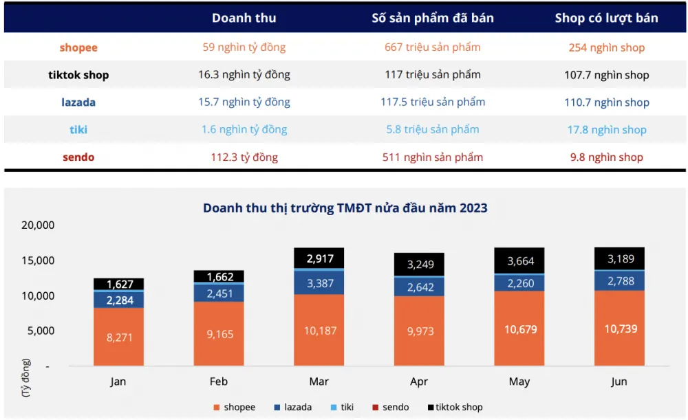 继YouTube后,越南社媒TOP1加入Shopee阵营,TikTok Shop又将如何守擂?