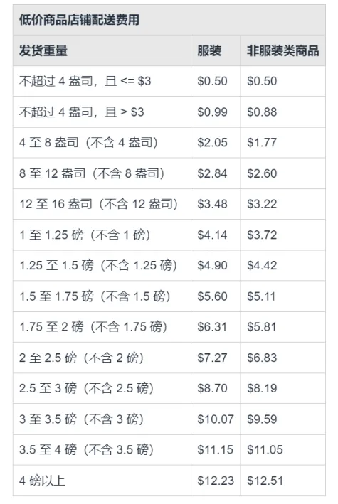 亚马逊低价商店或11月上线，细节曝光；亚马逊将调整大件商品退货政策