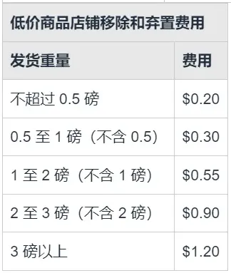 亚马逊低价商店或11月上线，细节曝光；亚马逊将调整大件商品退货政策