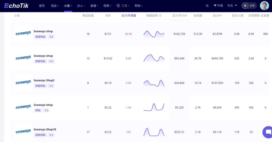 出海1年,称霸东南亚市场!TikTok捧火的国货清洁品牌,狂卖200万美金的秘诀