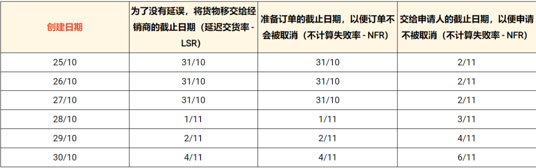 台风“谭美”侵袭越南，Shopee延长出货时间；马来启动电商佣金审查，Shopee等平台将受检