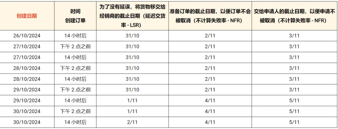 台风“谭美”侵袭越南，Shopee延长出货时间；马来启动电商佣金审查，Shopee等平台将受检