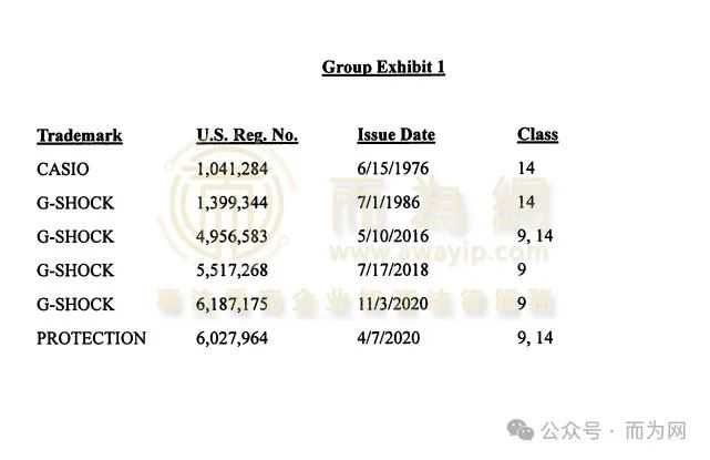 【侵权快讯】24-cv-11010 HSP律所代理Casio 卡西欧手表发案！涉及超多商标+专利！