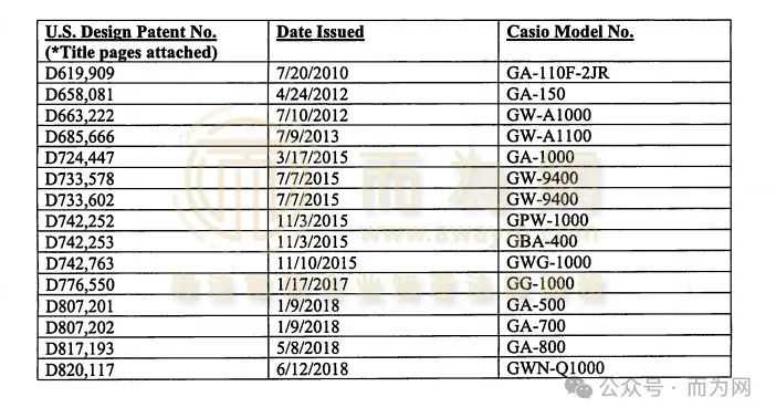 【侵权快讯】24-cv-11010 HSP律所代理Casio 卡西欧手表发案！涉及超多商标+专利！