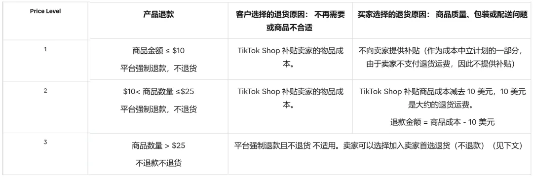 卖家控诉钱货两失,“仅退款”变“0元购”?多家跨境电商巨头出手!