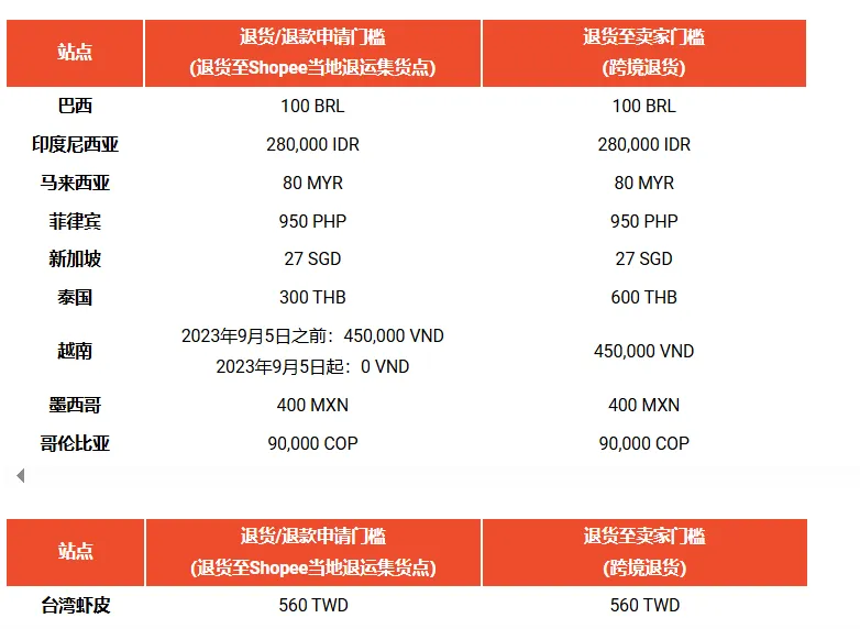 卖家控诉钱货两失,“仅退款”变“0元购”?多家跨境电商巨头出手!
