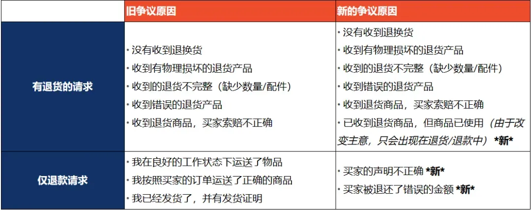 卖家控诉钱货两失,“仅退款”变“0元购”?多家跨境电商巨头出手!