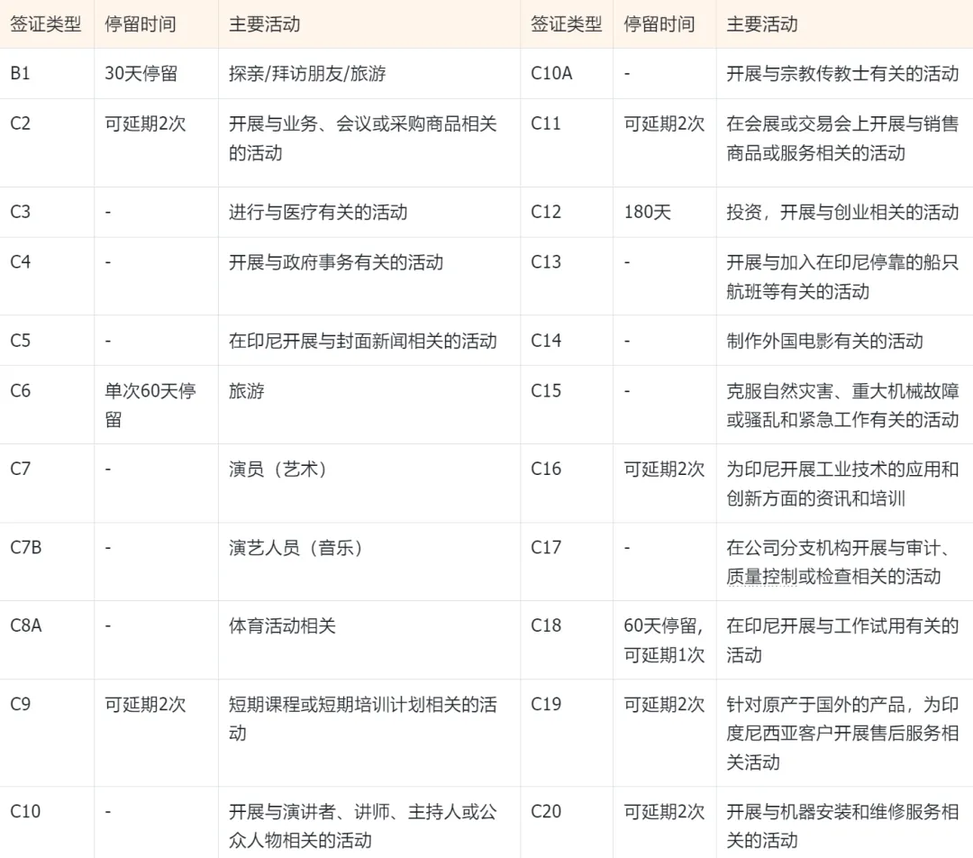 重大转折:印尼废除B2商务签!合规申报明年1月启动