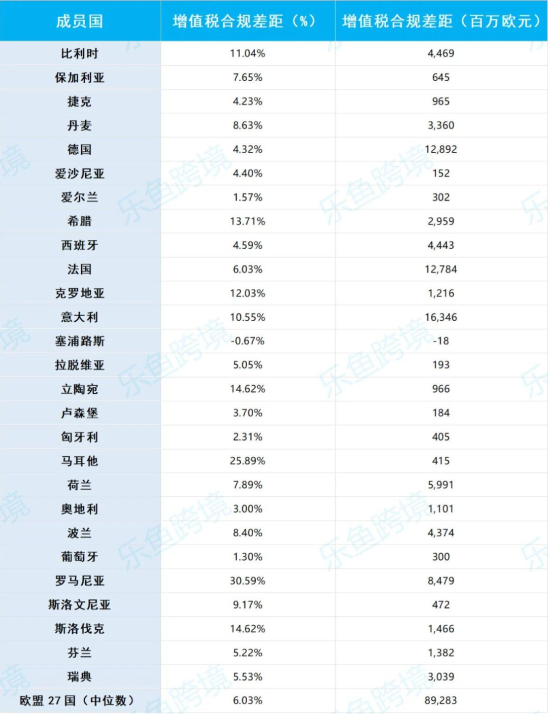 为何欧盟各成员国VAT政策日趋严格？这份欧盟报告分析，或许可以解答你的疑惑！