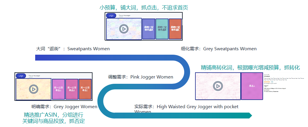 80%卖家踩坑!为什么你的高客单非标品卖不动?学会用视频“花式”广告击穿流量