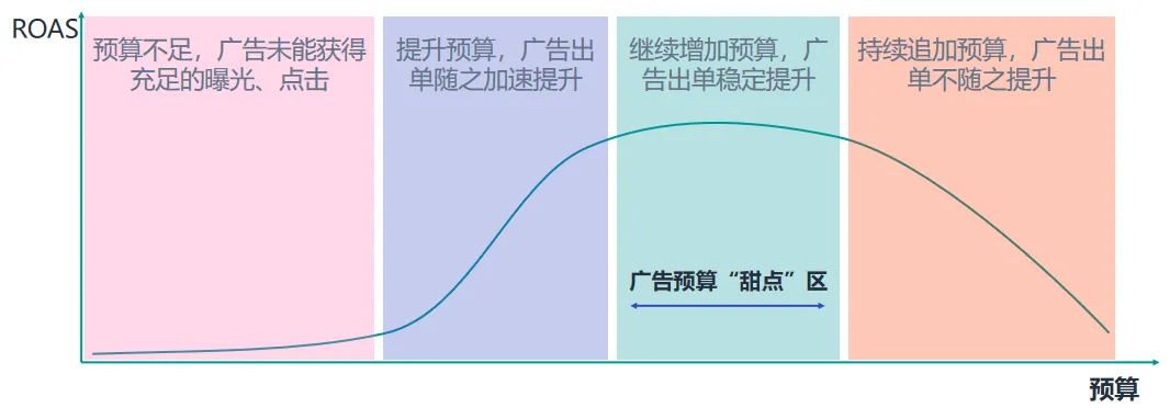 80%卖家踩坑！为什么你的高客单非标品卖不动？学会用视频“花式”广告击穿流量
