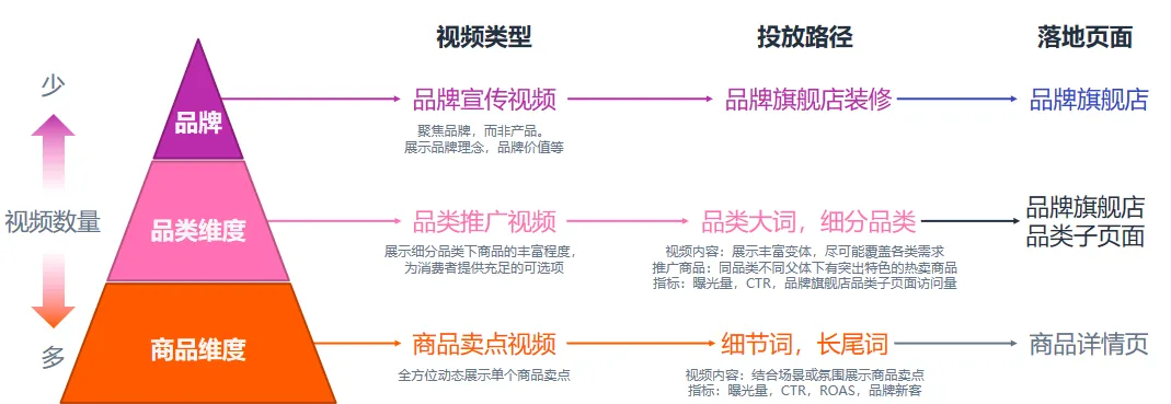 80%卖家踩坑！为什么你的高客单非标品卖不动？学会用视频“花式”广告击穿流量