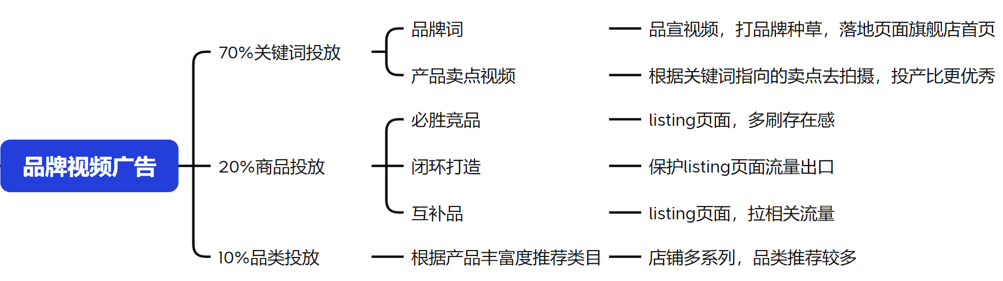 80%卖家踩坑!为什么你的高客单非标品卖不动?学会用视频“花式”广告击穿流量