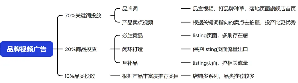 80%卖家踩坑！为什么你的高客单非标品卖不动？学会用视频“花式”广告击穿流量