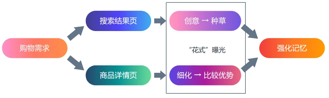 80%卖家踩坑！为什么你的高客单非标品卖不动？学会用视频“花式”广告击穿流量