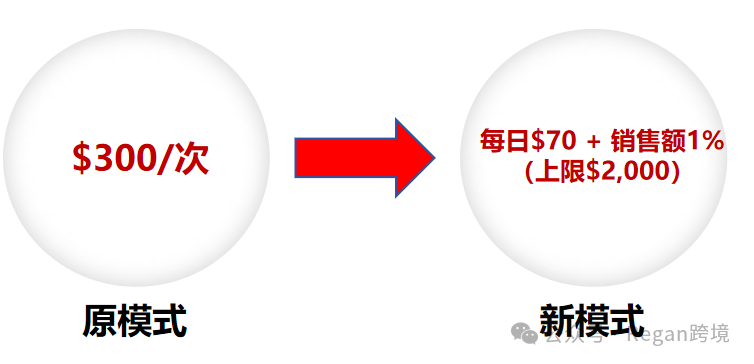 亚马逊秒杀优惠券大调整