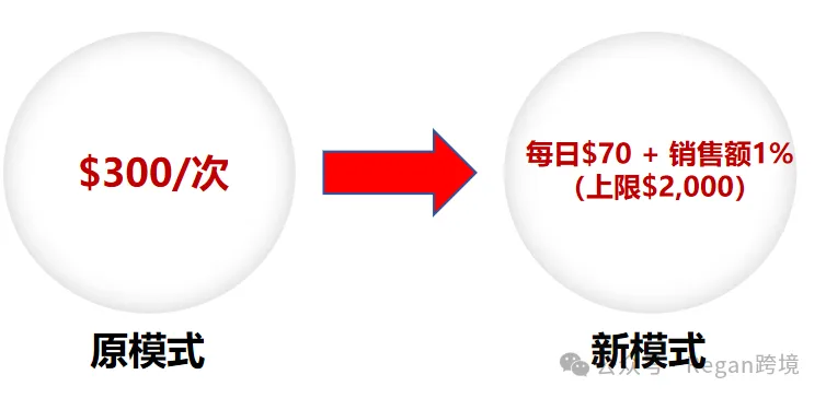 亚马逊秒杀优惠券大调整