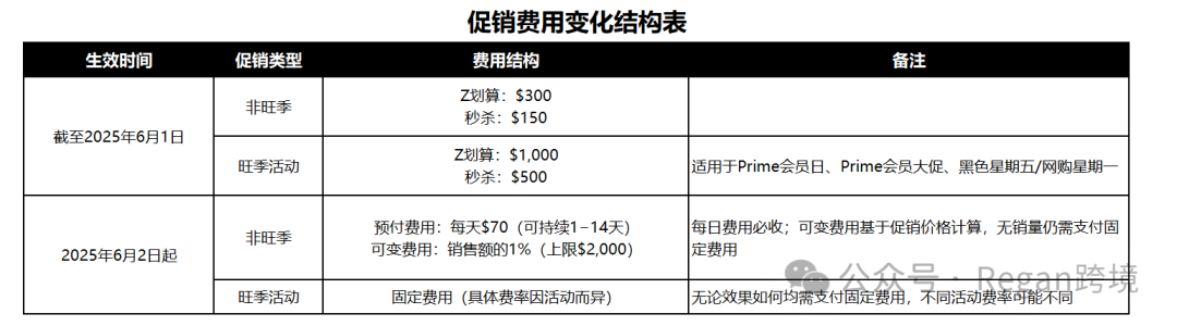 亚马逊秒杀优惠券大调整
