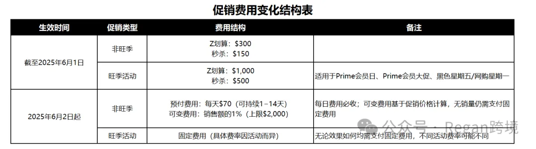 亚马逊秒杀优惠券大调整