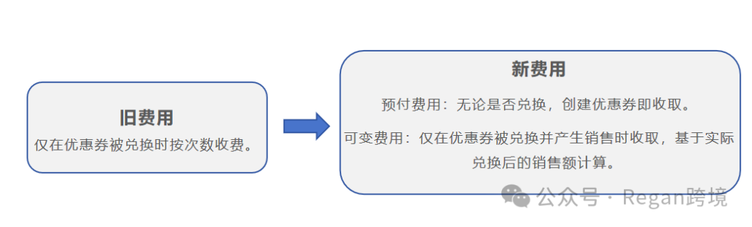 亚马逊秒杀优惠券大调整