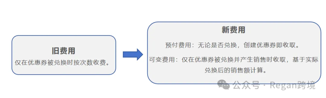 亚马逊秒杀优惠券大调整