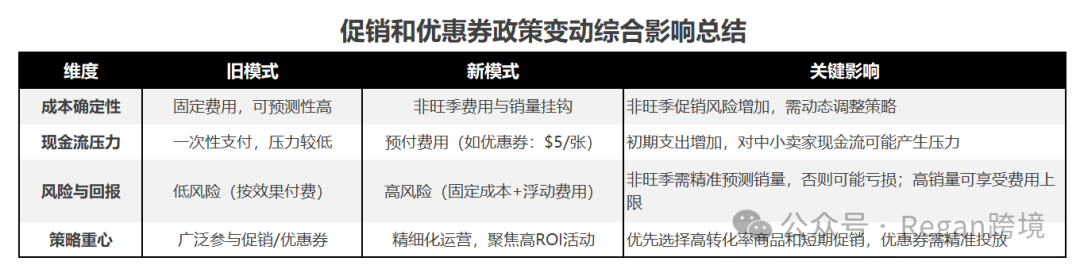 亚马逊秒杀优惠券大调整