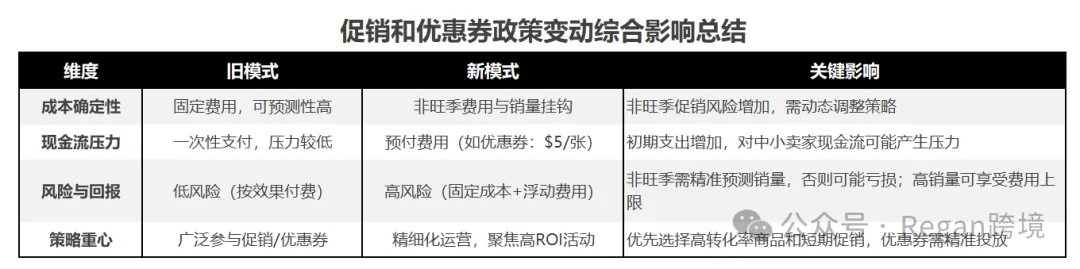 亚马逊秒杀优惠券大调整