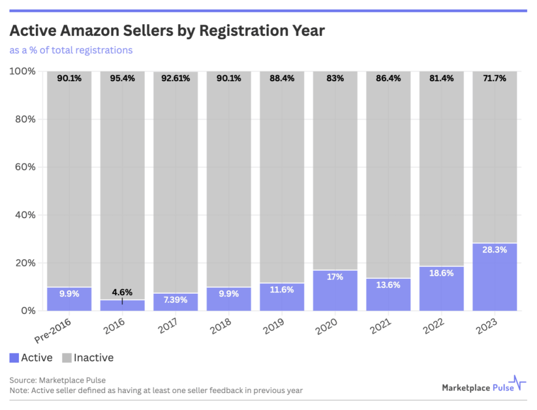 Active Sellers by Year Registered.png