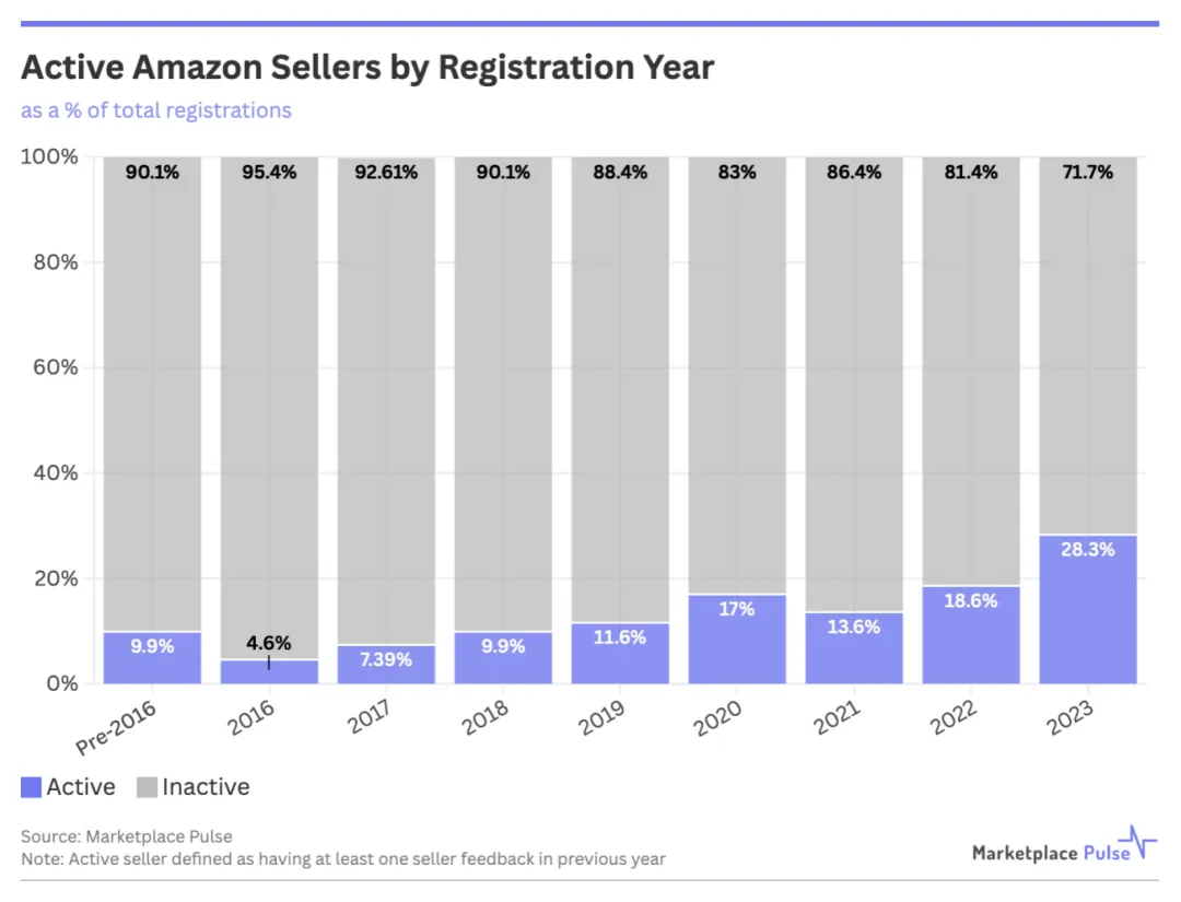 Active Sellers by Year Registered.png