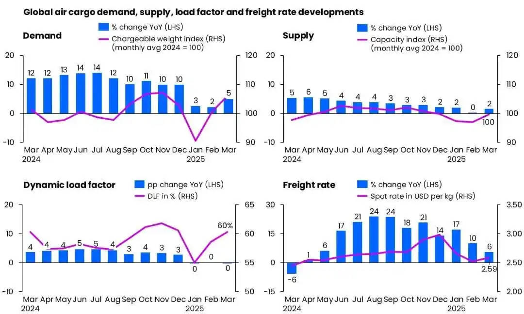 Seismic shock for e-comm volumes as air cargo market faces tariffs