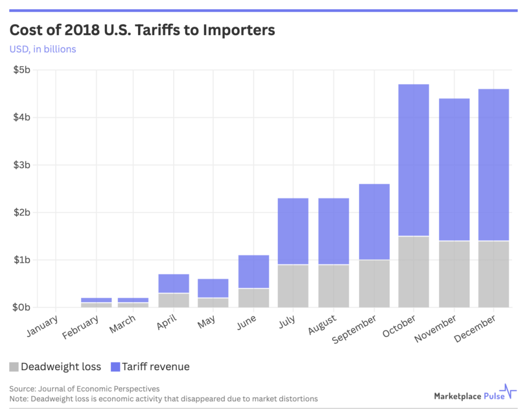 Cost of 2018 U.S. Tariffs to Importers.png