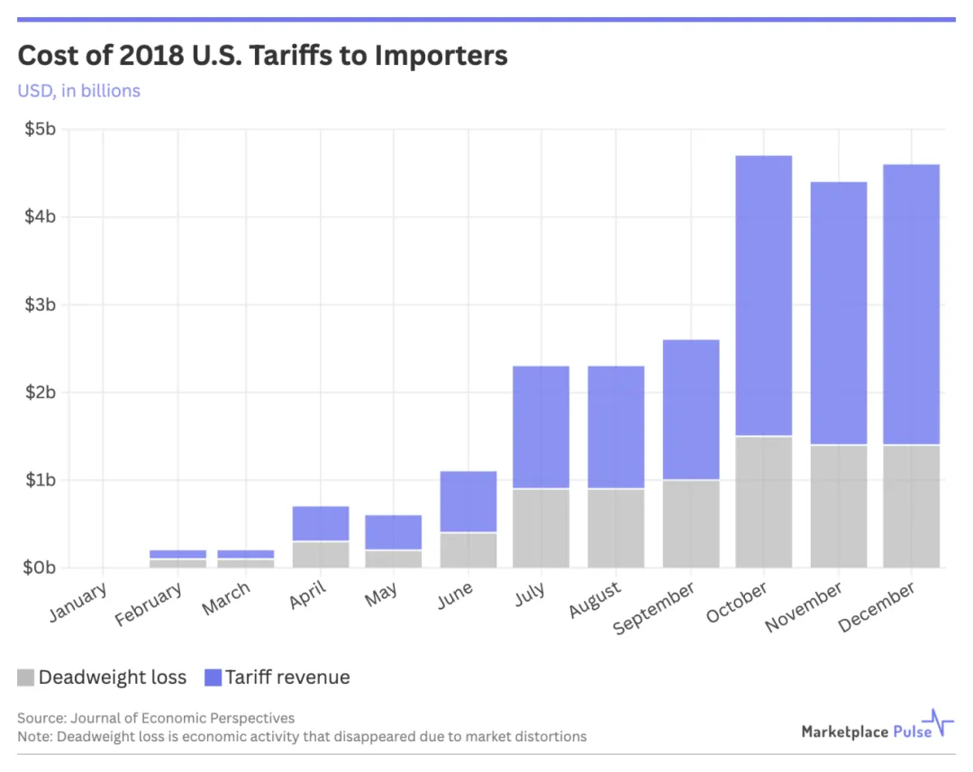 Cost of 2018 U.S. Tariffs to Importers.png
