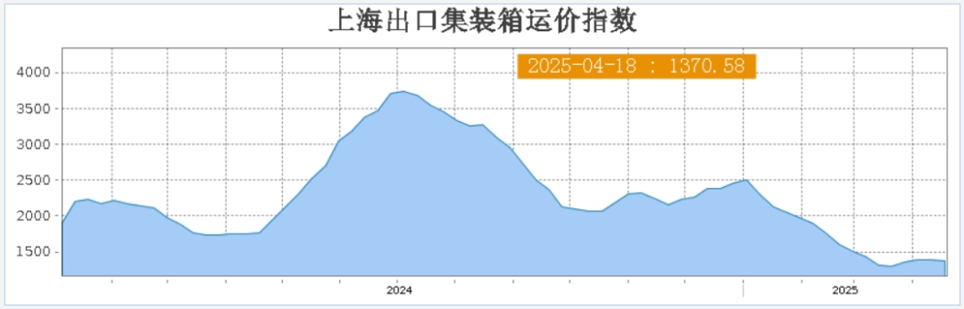 涨价！2000美元/FEU！关税暂缓，航运旺季来临？