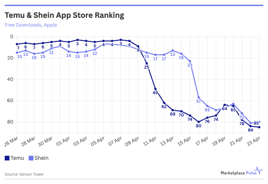 Temu_Shein App Store Rankings.png