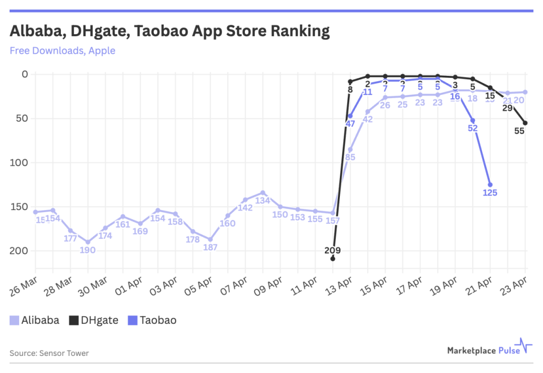 DHgate, Alibaba, Taobao App Store Rankings.png
